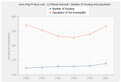 Le Plessis-Grimoult : Number of housing and population